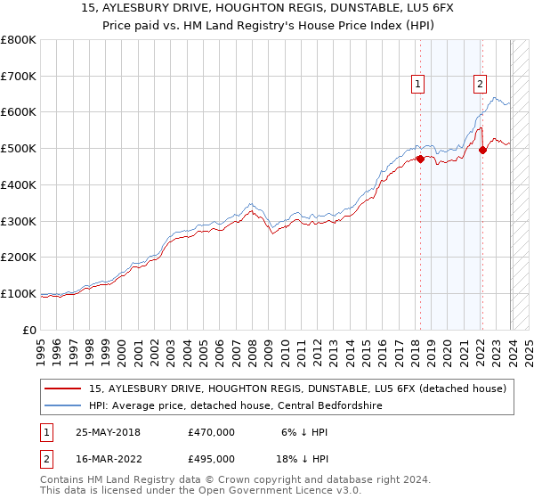 15, AYLESBURY DRIVE, HOUGHTON REGIS, DUNSTABLE, LU5 6FX: Price paid vs HM Land Registry's House Price Index
