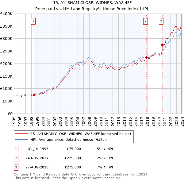 15, AYLSHAM CLOSE, WIDNES, WA8 4FF: Price paid vs HM Land Registry's House Price Index