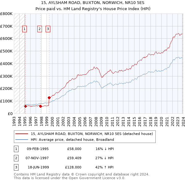 15, AYLSHAM ROAD, BUXTON, NORWICH, NR10 5ES: Price paid vs HM Land Registry's House Price Index