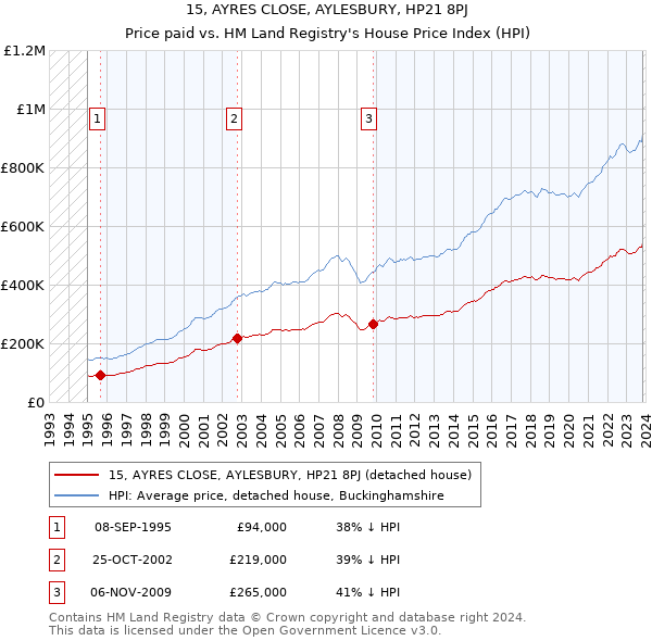 15, AYRES CLOSE, AYLESBURY, HP21 8PJ: Price paid vs HM Land Registry's House Price Index