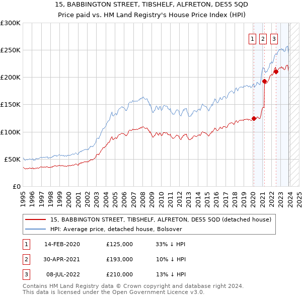 15, BABBINGTON STREET, TIBSHELF, ALFRETON, DE55 5QD: Price paid vs HM Land Registry's House Price Index
