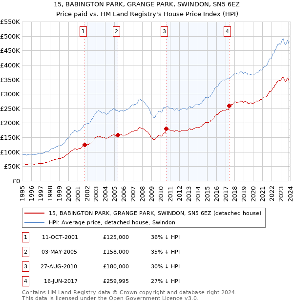 15, BABINGTON PARK, GRANGE PARK, SWINDON, SN5 6EZ: Price paid vs HM Land Registry's House Price Index