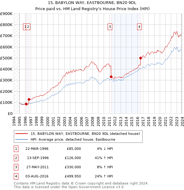 15, BABYLON WAY, EASTBOURNE, BN20 9DL: Price paid vs HM Land Registry's House Price Index