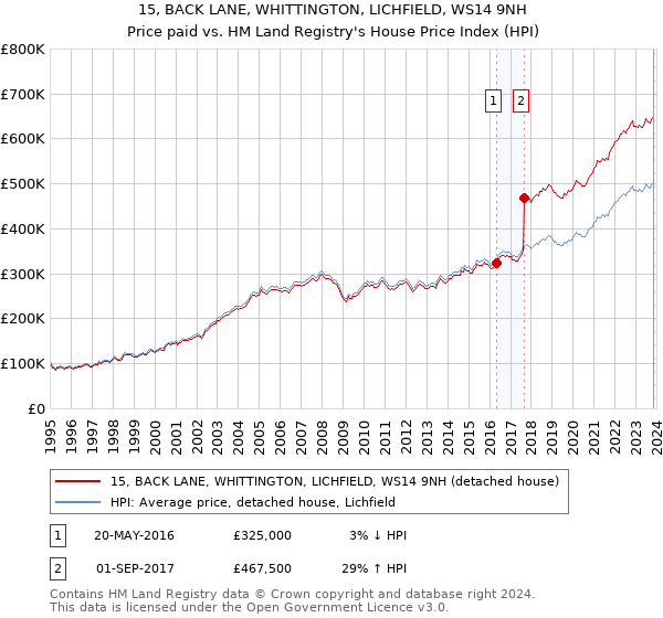 15, BACK LANE, WHITTINGTON, LICHFIELD, WS14 9NH: Price paid vs HM Land Registry's House Price Index