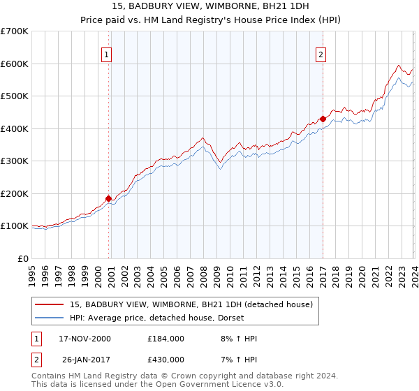 15, BADBURY VIEW, WIMBORNE, BH21 1DH: Price paid vs HM Land Registry's House Price Index