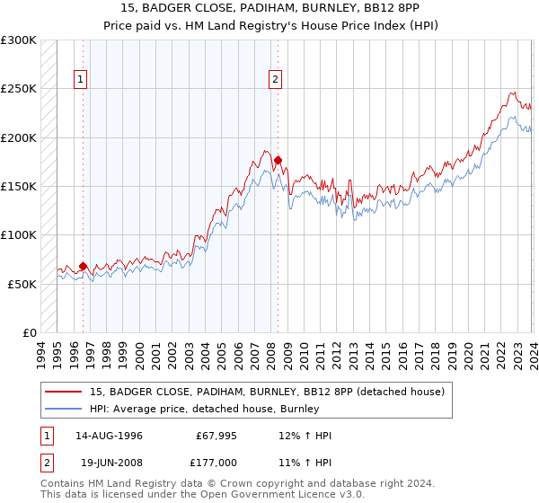 15, BADGER CLOSE, PADIHAM, BURNLEY, BB12 8PP: Price paid vs HM Land Registry's House Price Index