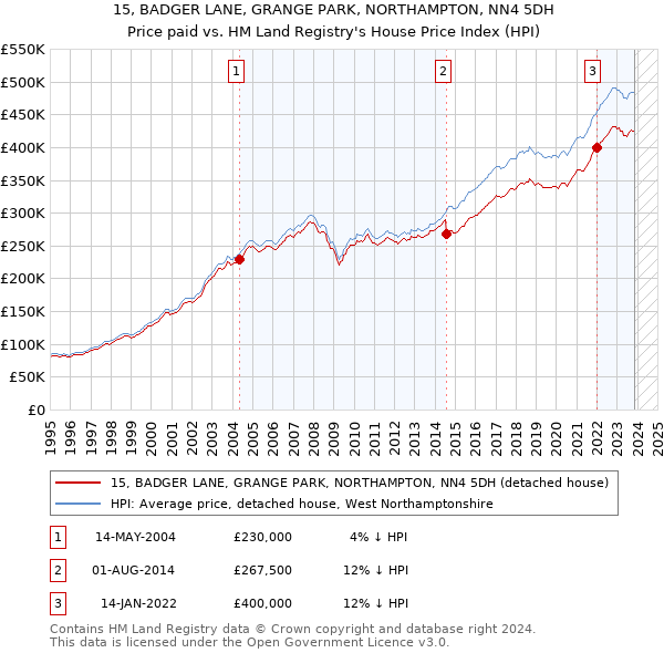 15, BADGER LANE, GRANGE PARK, NORTHAMPTON, NN4 5DH: Price paid vs HM Land Registry's House Price Index