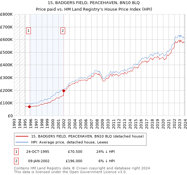 15, BADGERS FIELD, PEACEHAVEN, BN10 8LQ: Price paid vs HM Land Registry's House Price Index