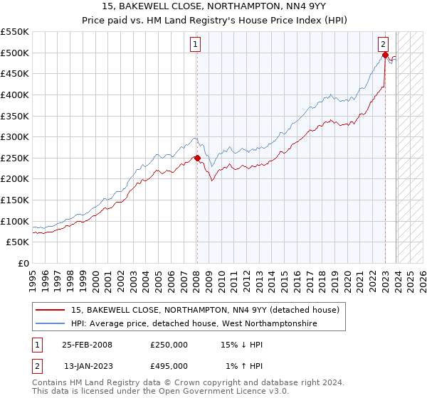 15, BAKEWELL CLOSE, NORTHAMPTON, NN4 9YY: Price paid vs HM Land Registry's House Price Index