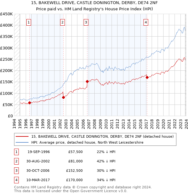 15, BAKEWELL DRIVE, CASTLE DONINGTON, DERBY, DE74 2NF: Price paid vs HM Land Registry's House Price Index