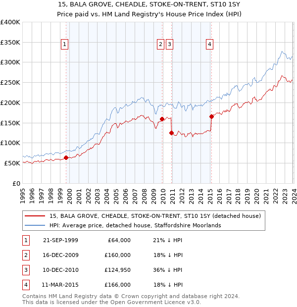 15, BALA GROVE, CHEADLE, STOKE-ON-TRENT, ST10 1SY: Price paid vs HM Land Registry's House Price Index