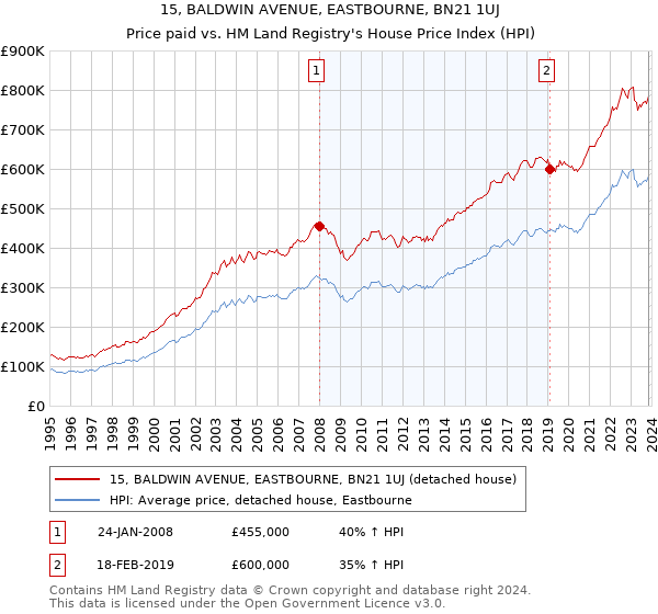 15, BALDWIN AVENUE, EASTBOURNE, BN21 1UJ: Price paid vs HM Land Registry's House Price Index