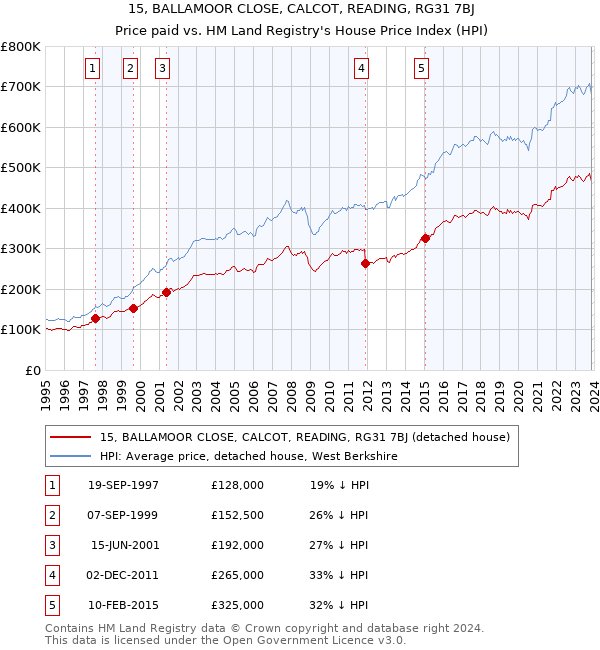 15, BALLAMOOR CLOSE, CALCOT, READING, RG31 7BJ: Price paid vs HM Land Registry's House Price Index