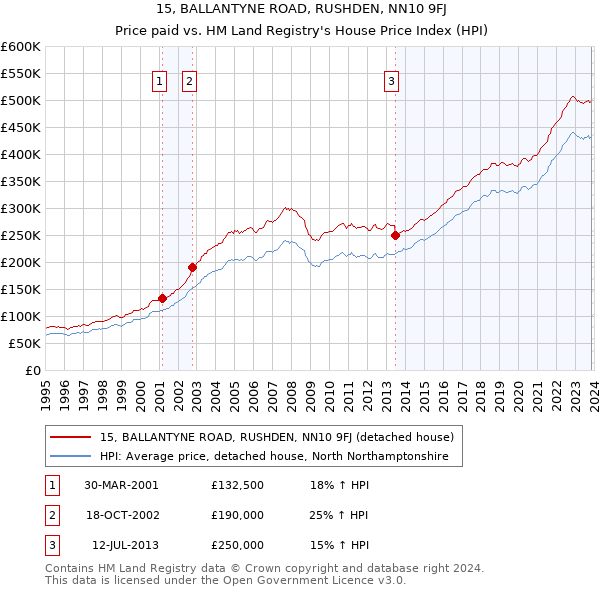 15, BALLANTYNE ROAD, RUSHDEN, NN10 9FJ: Price paid vs HM Land Registry's House Price Index