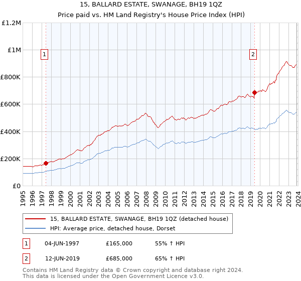 15, BALLARD ESTATE, SWANAGE, BH19 1QZ: Price paid vs HM Land Registry's House Price Index