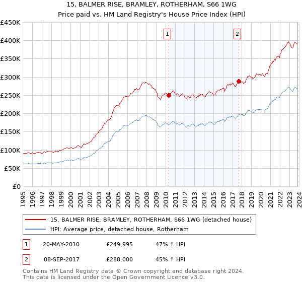 15, BALMER RISE, BRAMLEY, ROTHERHAM, S66 1WG: Price paid vs HM Land Registry's House Price Index