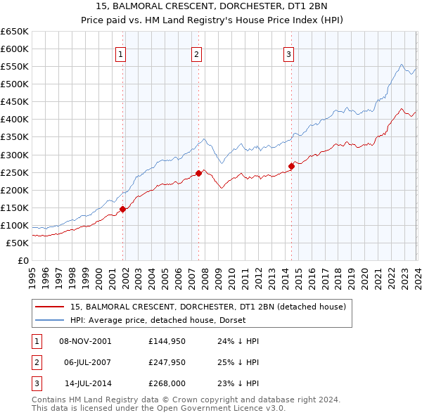 15, BALMORAL CRESCENT, DORCHESTER, DT1 2BN: Price paid vs HM Land Registry's House Price Index