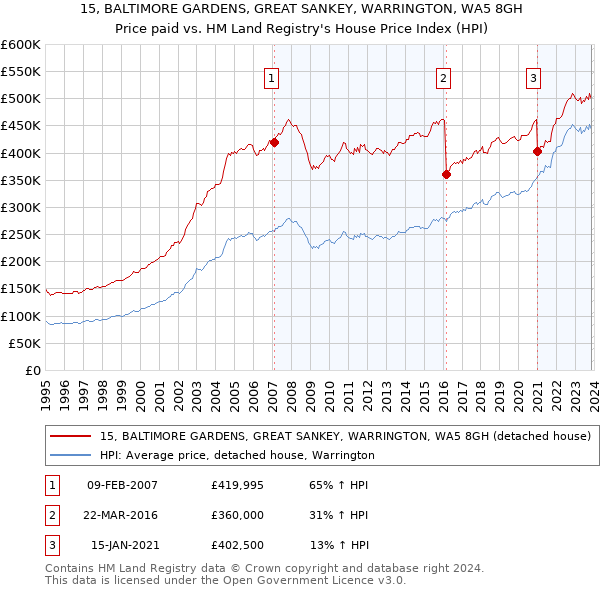 15, BALTIMORE GARDENS, GREAT SANKEY, WARRINGTON, WA5 8GH: Price paid vs HM Land Registry's House Price Index