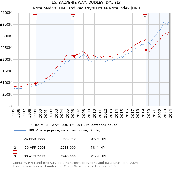 15, BALVENIE WAY, DUDLEY, DY1 3LY: Price paid vs HM Land Registry's House Price Index