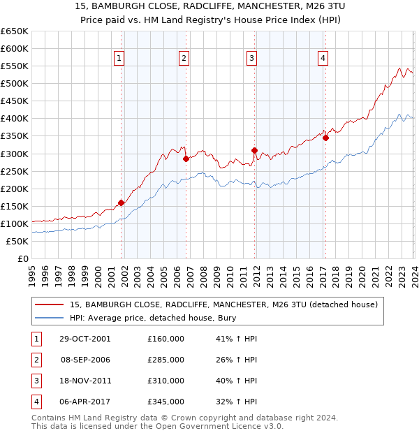 15, BAMBURGH CLOSE, RADCLIFFE, MANCHESTER, M26 3TU: Price paid vs HM Land Registry's House Price Index