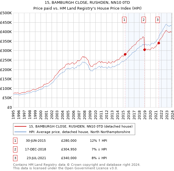 15, BAMBURGH CLOSE, RUSHDEN, NN10 0TD: Price paid vs HM Land Registry's House Price Index