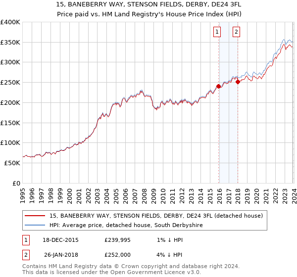 15, BANEBERRY WAY, STENSON FIELDS, DERBY, DE24 3FL: Price paid vs HM Land Registry's House Price Index