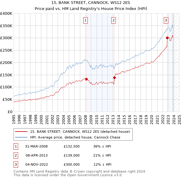 15, BANK STREET, CANNOCK, WS12 2ES: Price paid vs HM Land Registry's House Price Index