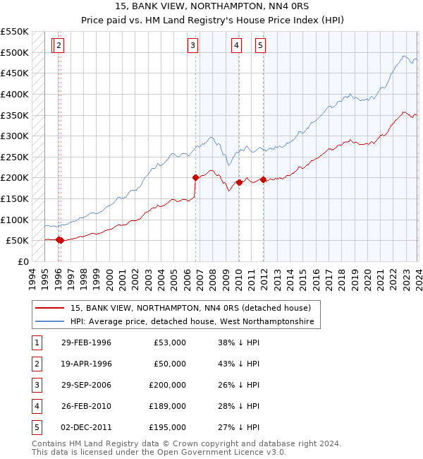 15, BANK VIEW, NORTHAMPTON, NN4 0RS: Price paid vs HM Land Registry's House Price Index