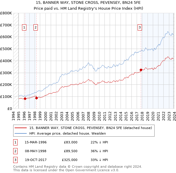 15, BANNER WAY, STONE CROSS, PEVENSEY, BN24 5FE: Price paid vs HM Land Registry's House Price Index