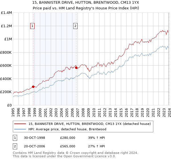 15, BANNISTER DRIVE, HUTTON, BRENTWOOD, CM13 1YX: Price paid vs HM Land Registry's House Price Index