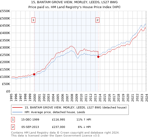 15, BANTAM GROVE VIEW, MORLEY, LEEDS, LS27 8WG: Price paid vs HM Land Registry's House Price Index