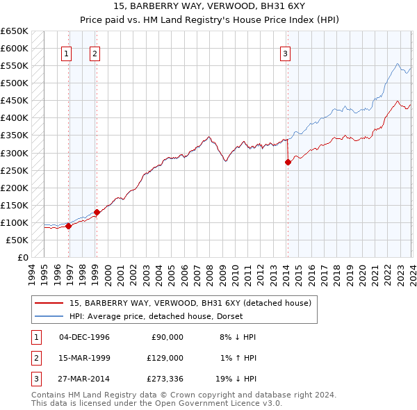 15, BARBERRY WAY, VERWOOD, BH31 6XY: Price paid vs HM Land Registry's House Price Index