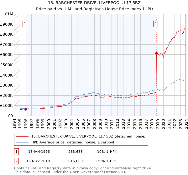15, BARCHESTER DRIVE, LIVERPOOL, L17 5BZ: Price paid vs HM Land Registry's House Price Index
