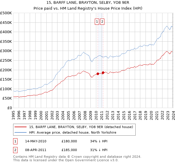 15, BARFF LANE, BRAYTON, SELBY, YO8 9ER: Price paid vs HM Land Registry's House Price Index