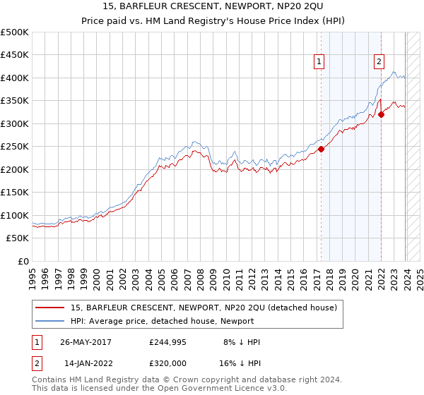 15, BARFLEUR CRESCENT, NEWPORT, NP20 2QU: Price paid vs HM Land Registry's House Price Index
