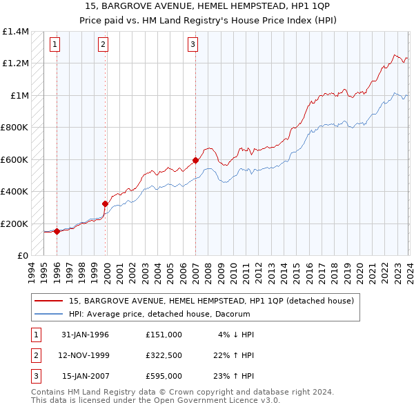 15, BARGROVE AVENUE, HEMEL HEMPSTEAD, HP1 1QP: Price paid vs HM Land Registry's House Price Index