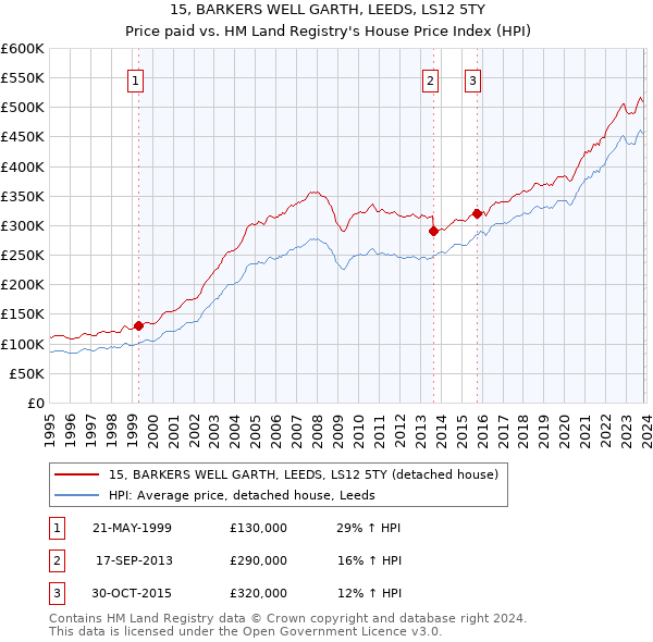 15, BARKERS WELL GARTH, LEEDS, LS12 5TY: Price paid vs HM Land Registry's House Price Index
