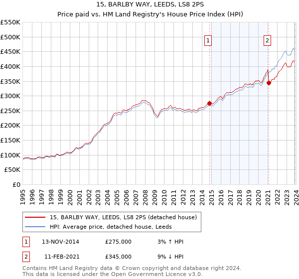 15, BARLBY WAY, LEEDS, LS8 2PS: Price paid vs HM Land Registry's House Price Index