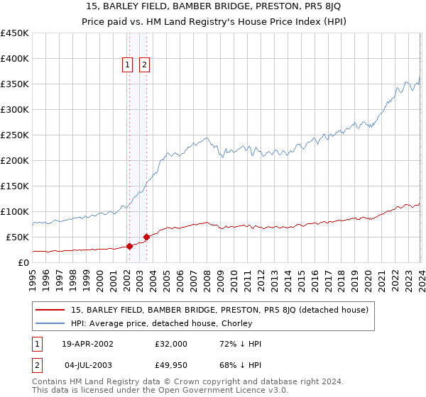 15, BARLEY FIELD, BAMBER BRIDGE, PRESTON, PR5 8JQ: Price paid vs HM Land Registry's House Price Index