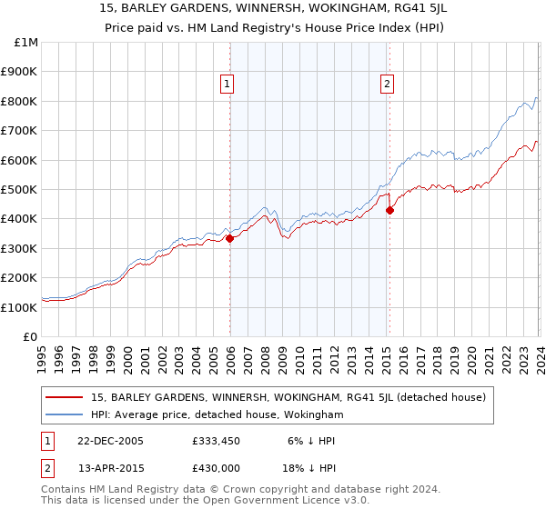 15, BARLEY GARDENS, WINNERSH, WOKINGHAM, RG41 5JL: Price paid vs HM Land Registry's House Price Index