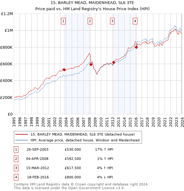 15, BARLEY MEAD, MAIDENHEAD, SL6 3TE: Price paid vs HM Land Registry's House Price Index
