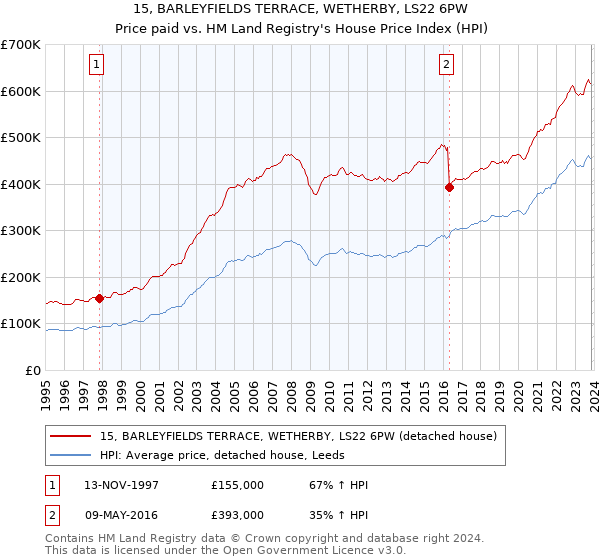 15, BARLEYFIELDS TERRACE, WETHERBY, LS22 6PW: Price paid vs HM Land Registry's House Price Index