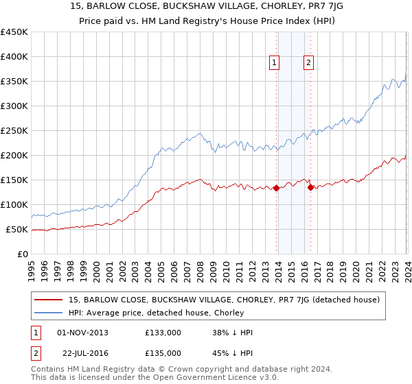 15, BARLOW CLOSE, BUCKSHAW VILLAGE, CHORLEY, PR7 7JG: Price paid vs HM Land Registry's House Price Index