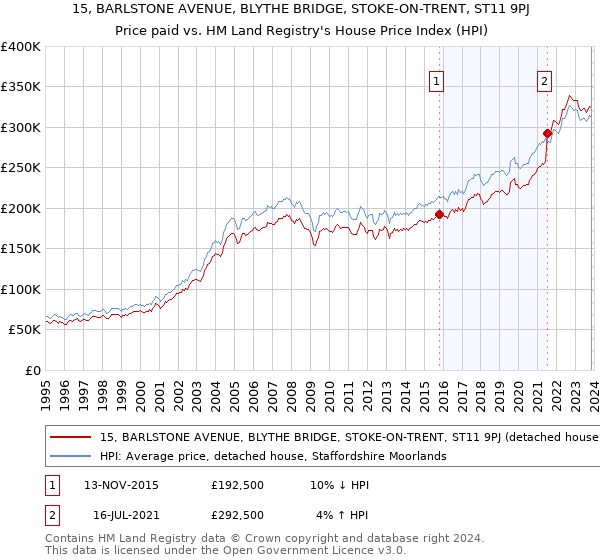 15, BARLSTONE AVENUE, BLYTHE BRIDGE, STOKE-ON-TRENT, ST11 9PJ: Price paid vs HM Land Registry's House Price Index