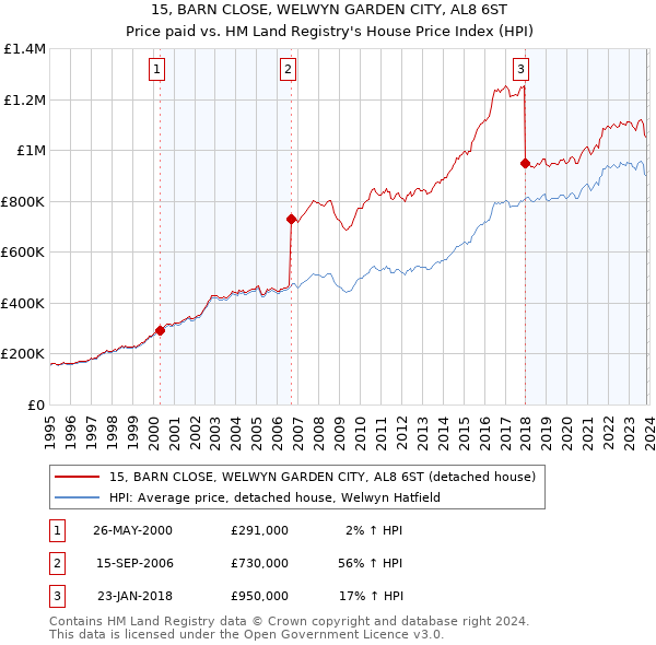 15, BARN CLOSE, WELWYN GARDEN CITY, AL8 6ST: Price paid vs HM Land Registry's House Price Index