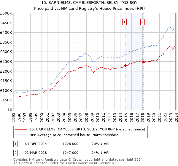15, BARN ELMS, CAMBLESFORTH, SELBY, YO8 8GY: Price paid vs HM Land Registry's House Price Index