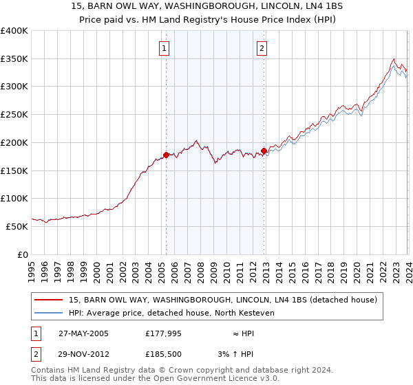 15, BARN OWL WAY, WASHINGBOROUGH, LINCOLN, LN4 1BS: Price paid vs HM Land Registry's House Price Index