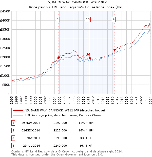15, BARN WAY, CANNOCK, WS12 0FP: Price paid vs HM Land Registry's House Price Index