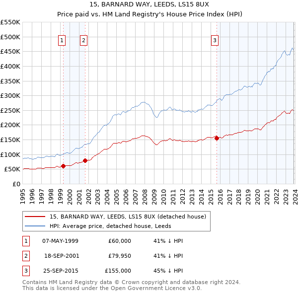 15, BARNARD WAY, LEEDS, LS15 8UX: Price paid vs HM Land Registry's House Price Index