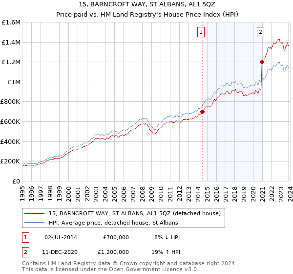 15, BARNCROFT WAY, ST ALBANS, AL1 5QZ: Price paid vs HM Land Registry's House Price Index